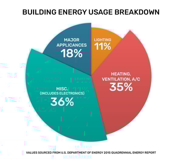 biot-building-energy-usage-breakdown-pie-chart