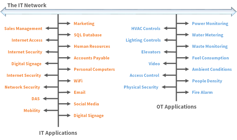 it-ot-devices