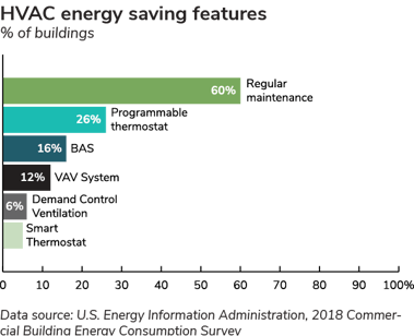 HVAC energy saving features