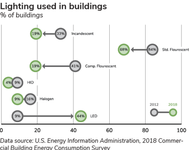 Lighting use in buildings