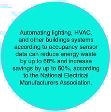 Stats on power consumption monitoring systems using IoT.